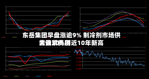 东岳集团早盘涨逾9% 制冷剂市场供需偏紧费用大涨30%创近10年新高