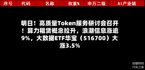 明日！高质量Token服务研讨会召开！算力租赁概念拉升，浪潮信息涨逾9%	，大数据ETF华宝（516700）大涨3.5%-第2张图片