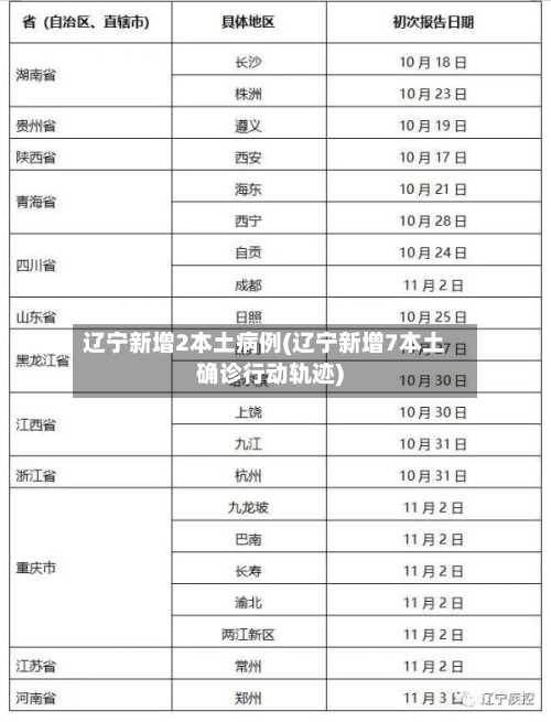 辽宁新增2本土病例(辽宁新增7本土确诊行动轨迹)-第2张图片