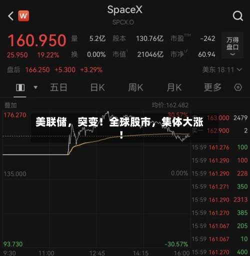 美联储	，突变！全球股市，集体大涨！-第2张图片