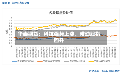 华泰期货：科技强势上涨	，带动股指回升-第3张图片