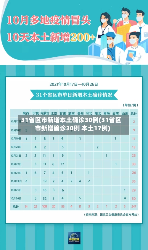 31省区市新增本土确诊30例(31省区市新增确诊30例 本土17例)