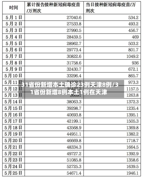 31省份新增本土确诊23例天津8例/31省份新增8例本土1例在天津