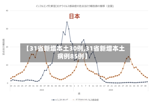 【31省新增本土30例,31省新增本土病例85例】