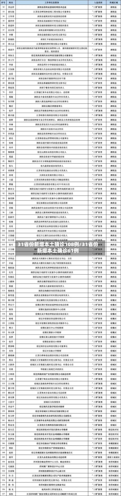 31省份新增本土确诊108例/31省份新增本土确诊61例-第2张图片