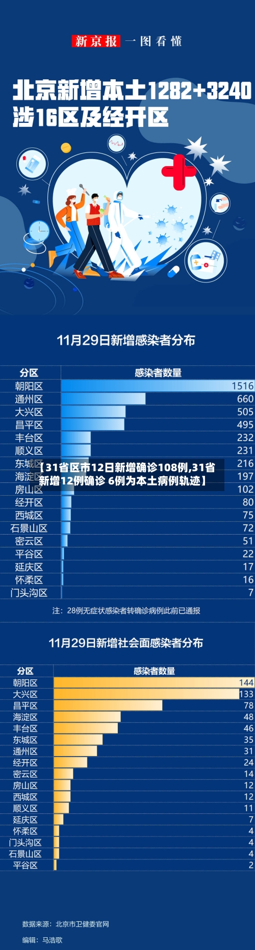 【31省区市12日新增确诊108例,31省新增12例确诊 6例为本土病例轨迹】