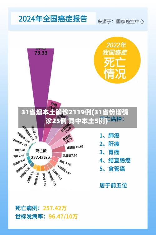 31省增本土确诊2119例(31省份增确诊25例 其中本土5例)-第3张图片