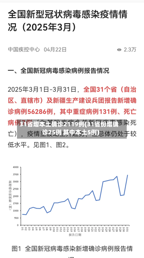 31省增本土确诊2119例(31省份增确诊25例 其中本土5例)