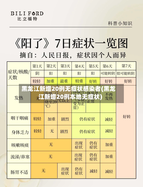 黑龙江新增20例无症状感染者(黑龙江新增20例本地无症状)
