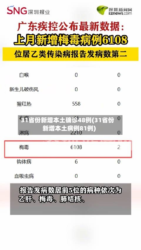 31省份新增本土确诊48例(31省份新增本土病例81例)