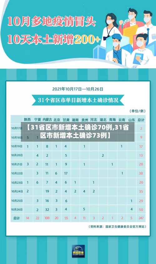 【31省区市新增本土确诊70例,31省区市新增本土确诊73例】-第2张图片
