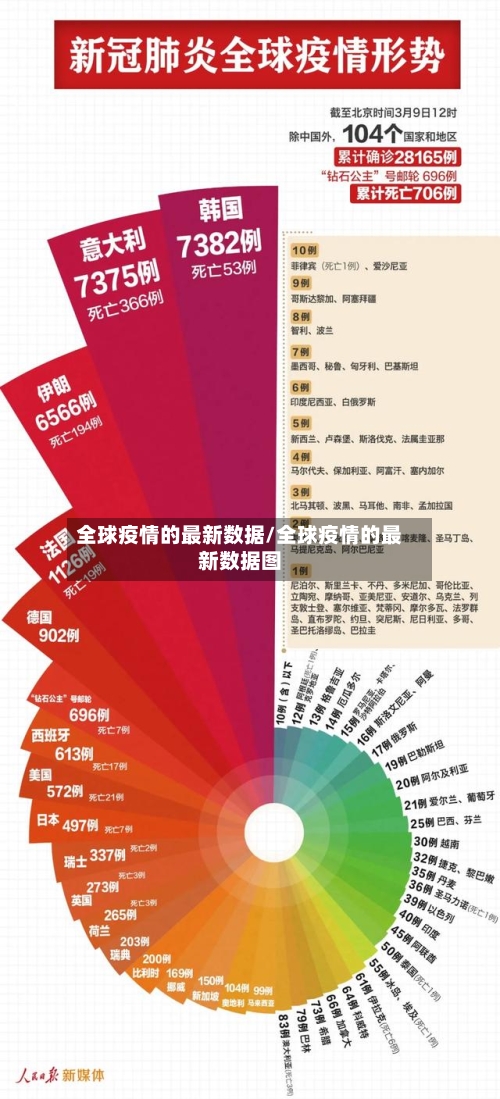 全球疫情的最新数据/全球疫情的最新数据图-第3张图片