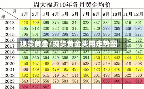 现货黄金/现货黄金费用走势图-第2张图片