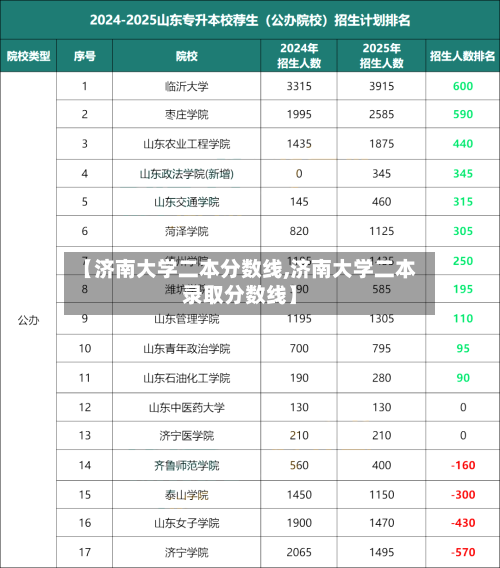 【济南大学二本分数线,济南大学二本录取分数线】-第3张图片