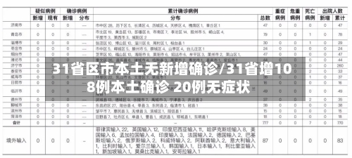 31省区市本土无新增确诊/31省增108例本土确诊 20例无症状