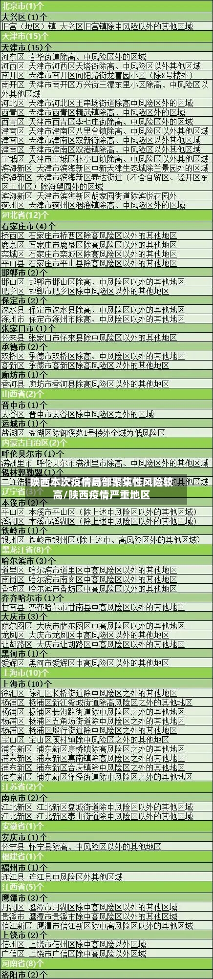 陕西本次疫情局部聚集性风险较高/陕西疫情严重地区