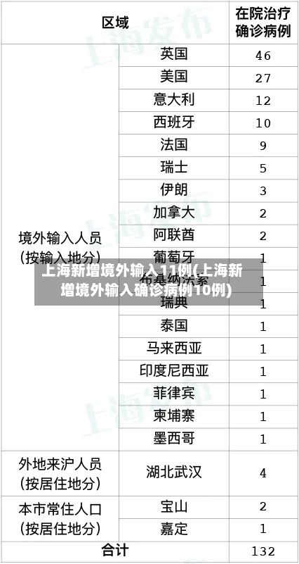 上海新增境外输入11例(上海新增境外输入确诊病例10例)