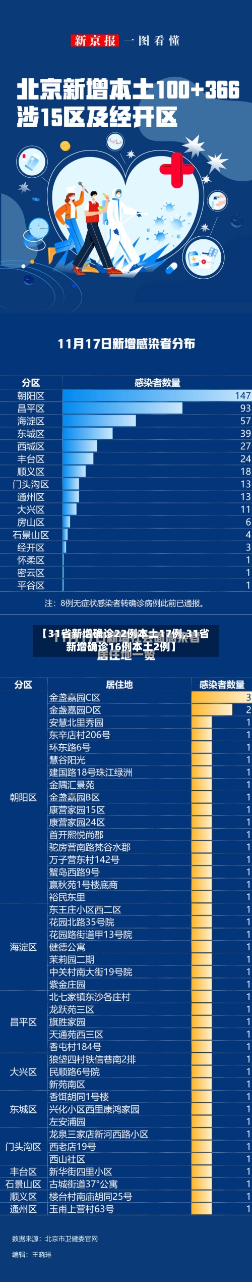 【31省新增确诊22例本土17例,31省新增确诊16例本土2例】-第3张图片