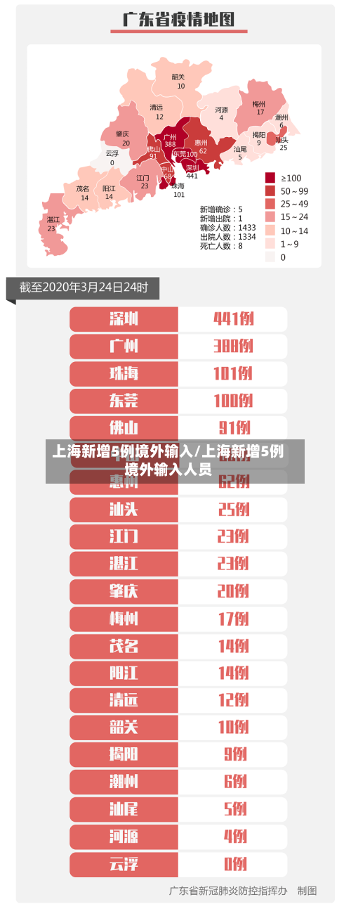 上海新增5例境外输入/上海新增5例境外输入人员