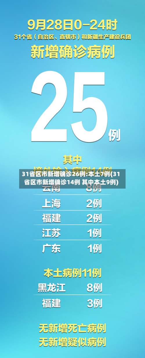 31省区市新增确诊26例:本土7例(31省区市新增确诊14例 其中本土9例)-第2张图片