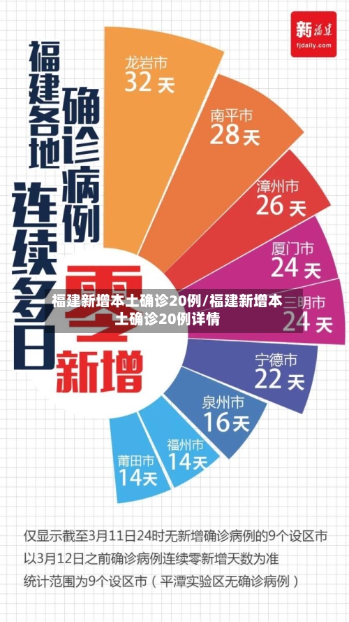 福建新增本土确诊20例/福建新增本土确诊20例详情