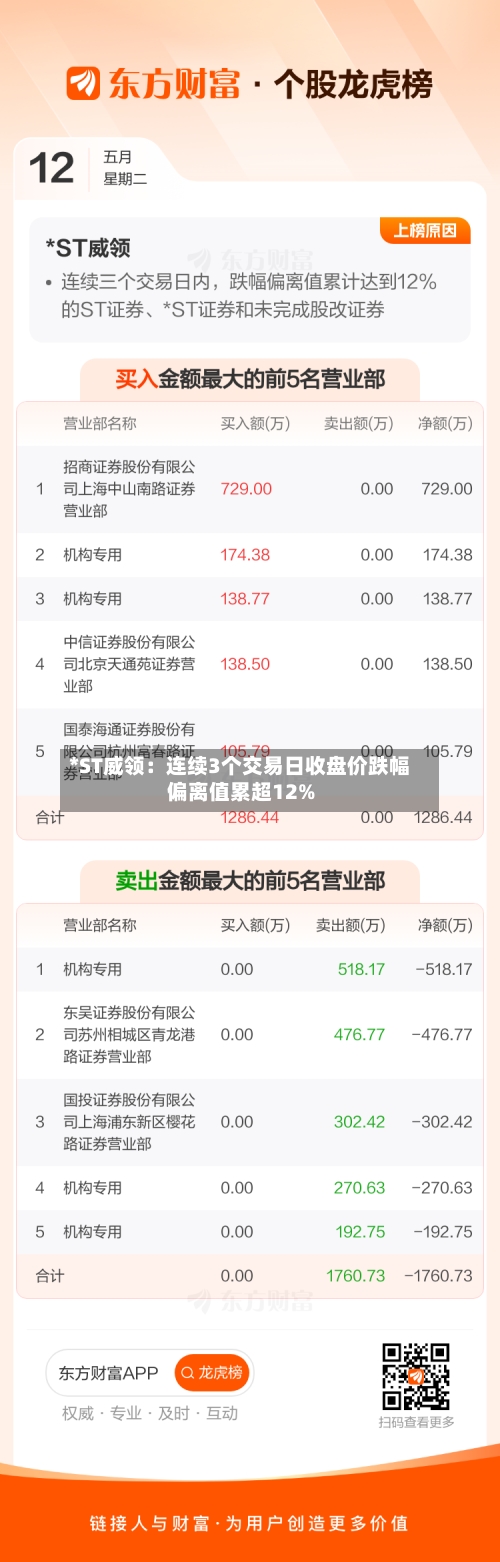 *ST威领：连续3个交易日收盘价跌幅偏离值累超12%