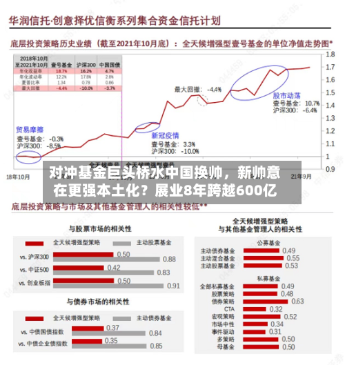 对冲基金巨头桥水中国换帅，新帅意在更强本土化？展业8年跨越600亿-第2张图片