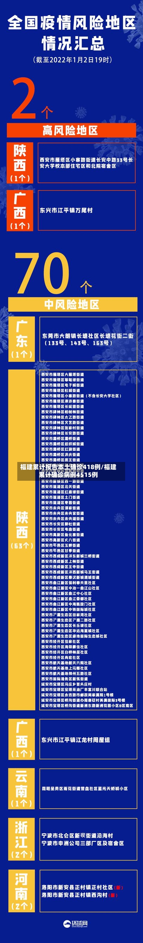 福建累计报告本土确诊418例/福建累计确诊病例4515例