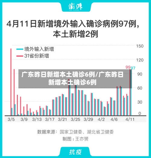 广东昨日新增本土确诊6例/广东昨日新增本土确诊6例