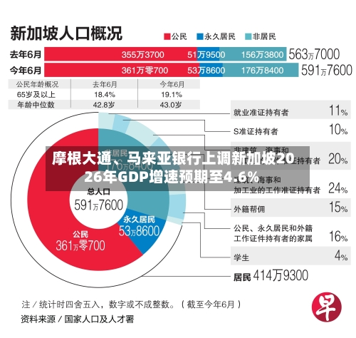 摩根大通、马来亚银行上调新加坡2026年GDP增速预期至4.6%