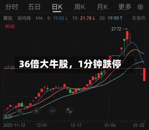 36倍大牛股	，1分钟跌停-第2张图片