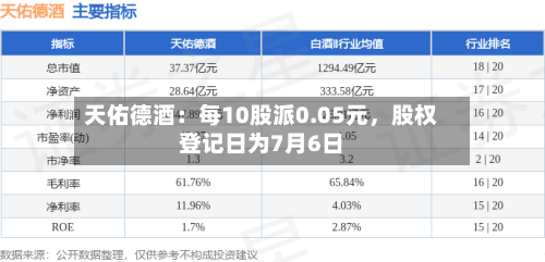 天佑德酒：每10股派0.05元，股权登记日为7月6日-第2张图片