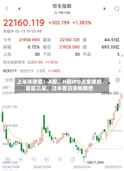 上半年收官！A股、H股IPO占全球总量超三成	，过半首日涨幅翻倍-第2张图片