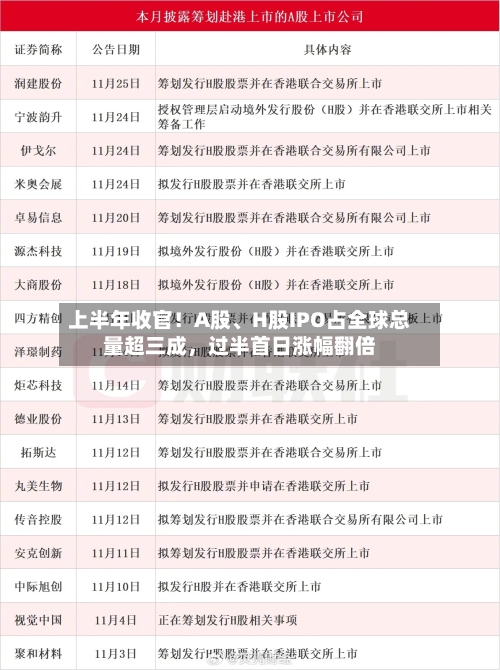 上半年收官！A股	、H股IPO占全球总量超三成	，过半首日涨幅翻倍-第3张图片