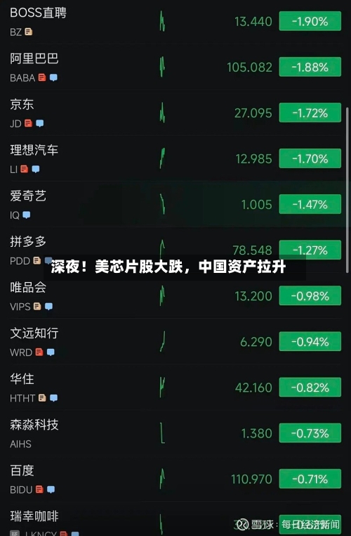 深夜！美芯片股大跌，中国资产拉升-第3张图片
