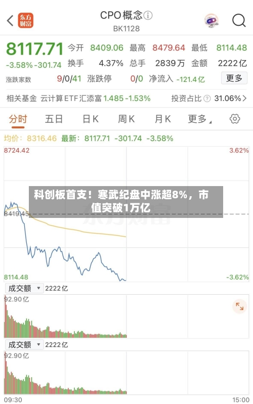 科创板首支！寒武纪盘中涨超8%，市值突破1万亿-第2张图片