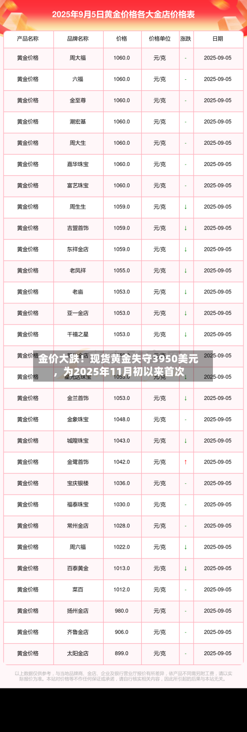 金价大跌！现货黄金失守3950美元，为2025年11月初以来首次-第2张图片