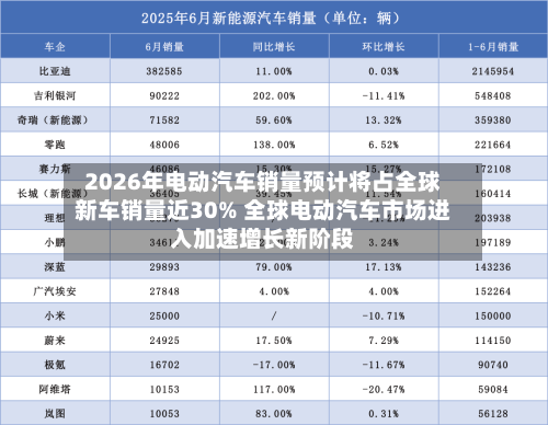 2026年电动汽车销量预计将占全球新车销量近30% 全球电动汽车市场进入加速增长新阶段