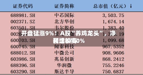 开盘猛涨9%！A股“养鸡龙头	”，净利比较高预增8700%-第2张图片