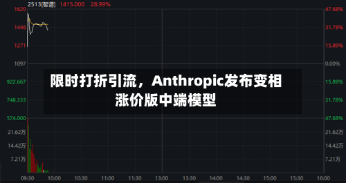 限时打折引流，Anthropic发布变相涨价版中端模型-第2张图片