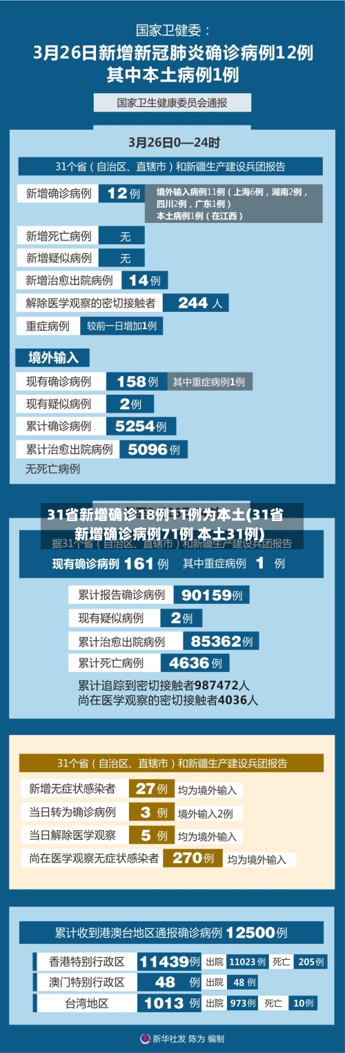 31省新增确诊18例11例为本土(31省新增确诊病例71例 本土31例)-第3张图片
