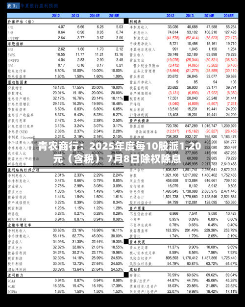 青农商行:2025年度每10股派1.20元(含税) 7月8日除权除息-第2张图片