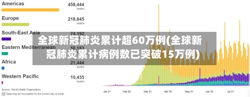 全球新冠肺炎累计超60万例(全球新冠肺炎累计病例数已突破15万例)-第2张图片