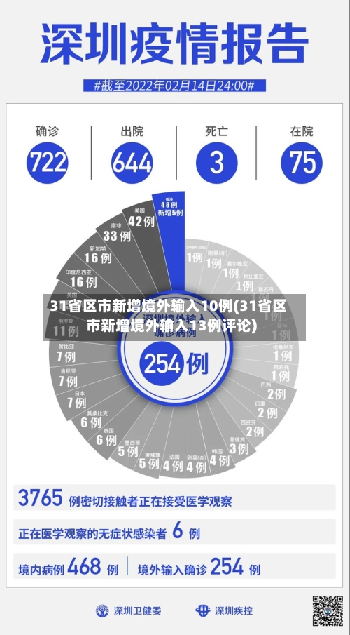 31省区市新增境外输入10例(31省区市新增境外输入13例评论)-第2张图片