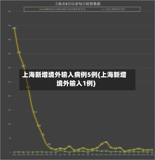上海新增境外输入病例5例(上海新增境外输入1例)