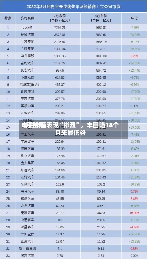 6月世界车企市值表现“惨烈	”，丰田陷18个月来最低谷-第2张图片
