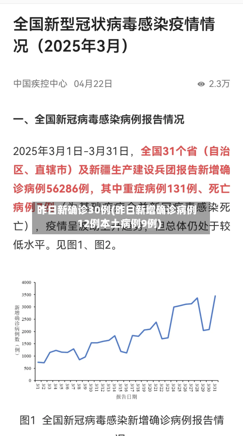昨日新确诊30例(昨日新增确诊病例12例本土病例9例)-第3张图片