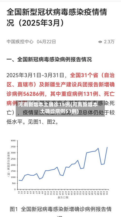 河南新增本土确诊15例(河南新增本土确诊病例51例)