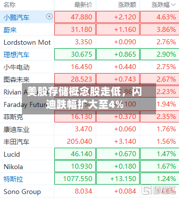 美股存储概念股走低，闪迪跌幅扩大至4%-第2张图片