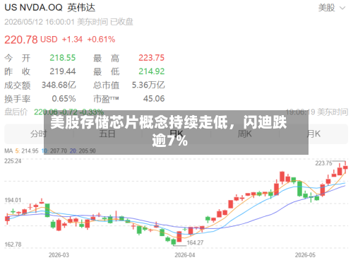 美股存储芯片概念持续走低，闪迪跌逾7%-第2张图片